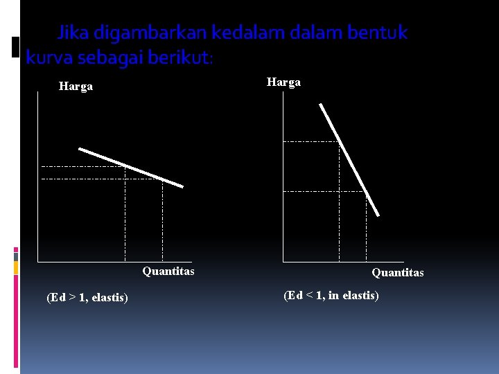 Jika digambarkan kedalam bentuk kurva sebagai berikut: Harga Quantitas (Ed > 1, elastis) Quantitas