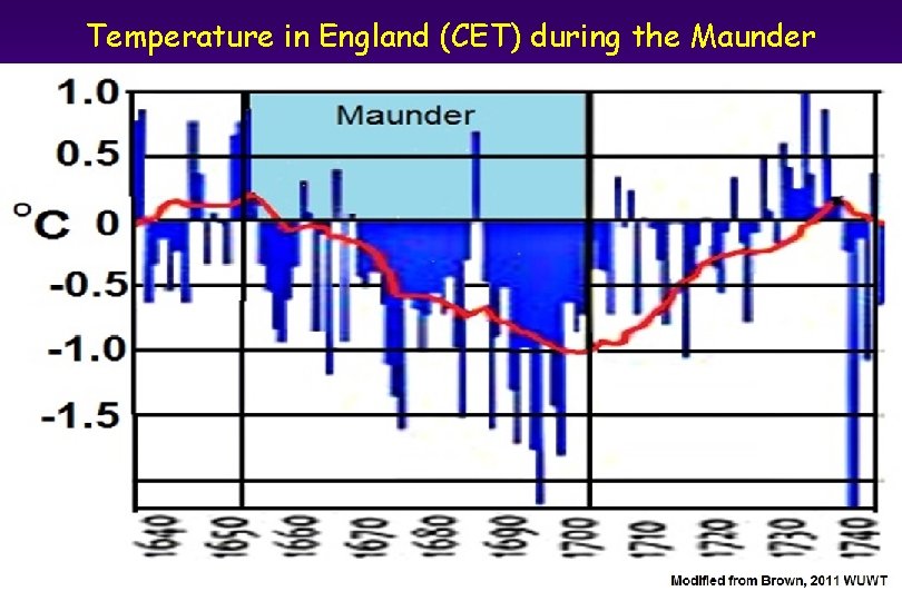 Temperature in England (CET) during the Maunder 