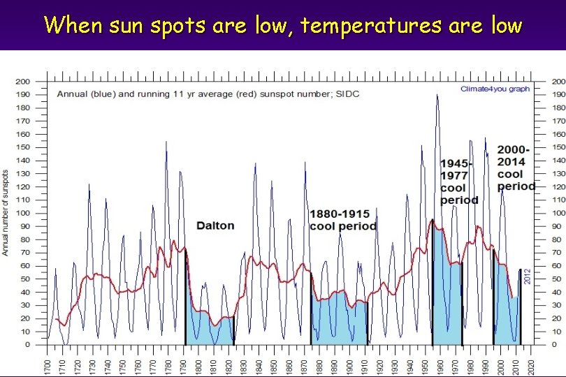 When sun spots are low, temperatures are low 