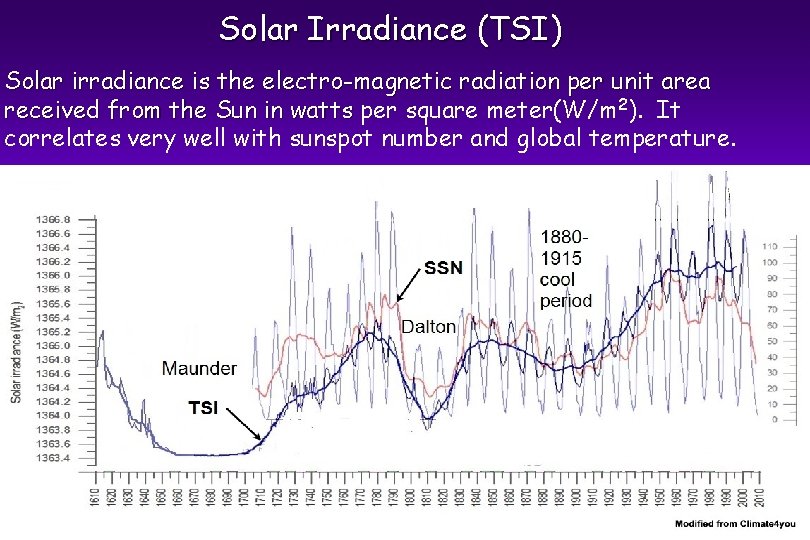 Solar Irradiance (TSI) Solar irradiance is the electro-magnetic radiation per unit area received from
