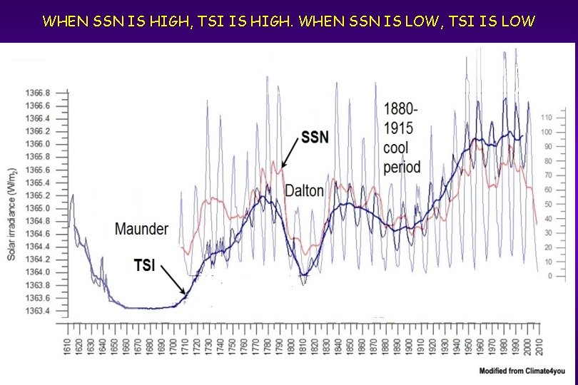 WHEN SSN IS HIGH, TSI IS HIGH. WHEN SSN IS LOW, TSI IS LOW