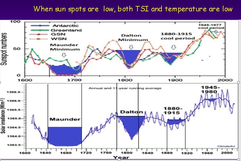 When sun spots are low, both TSI and temperature are low 