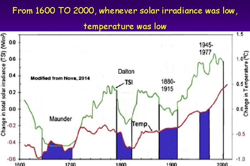 From 1600 TO 2000, whenever solar irradiance was low, temperature was low 