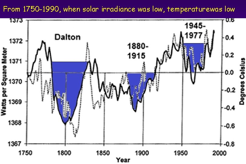 From 1750 -1990, when solar irradiance was low, temperaturewas low 