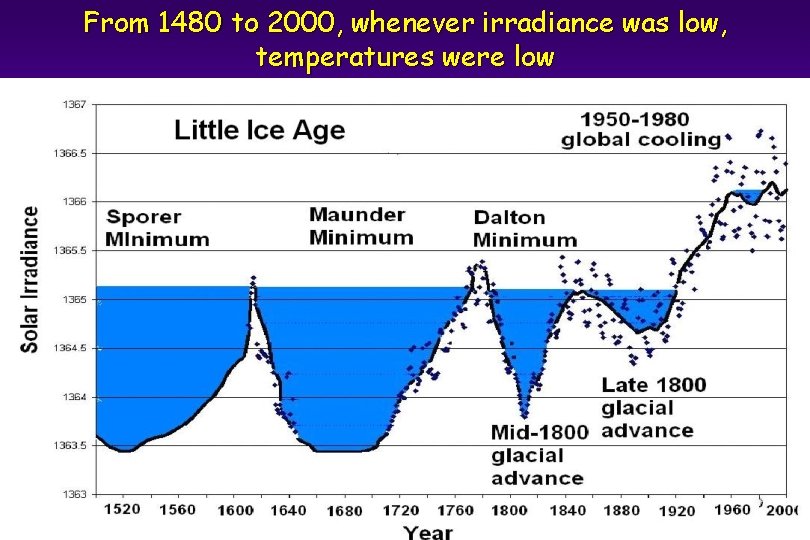 From 1480 to 2000, whenever irradiance was low, temperatures were low 