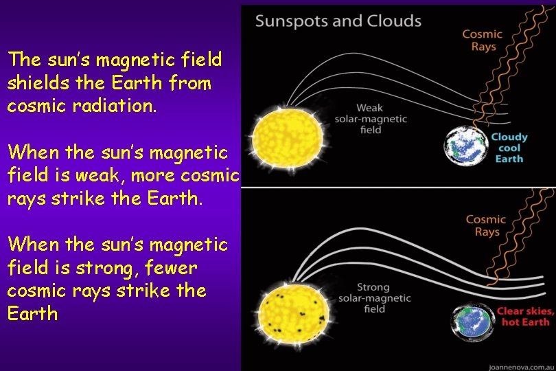 The sun’s magnetic field shields the Earth from cosmic radiation. When the sun’s magnetic