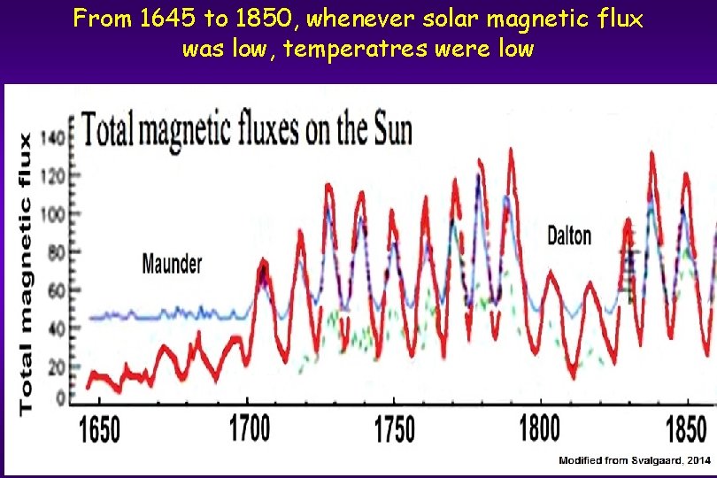 From 1645 to 1850, whenever solar magnetic flux was low, temperatres were low 