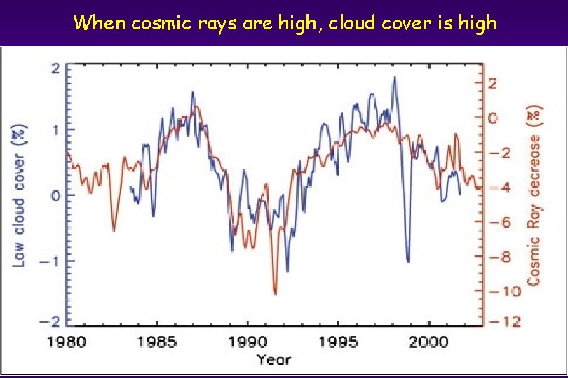 When cosmic rays are high, cloud cover is high 