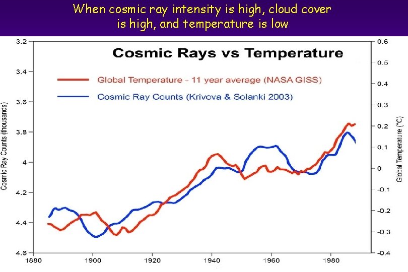 When cosmic ray intensity is high, cloud cover is high, and temperature is low