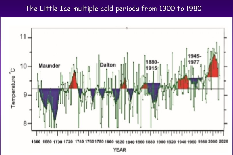 The Little Ice multiple cold periods from 1300 to 1980 