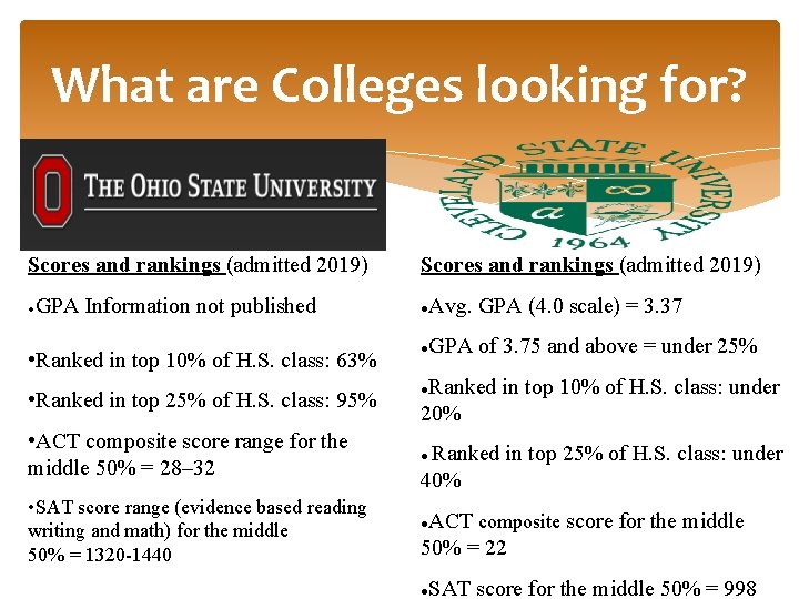 What are Colleges looking for? Scores and rankings (admitted 2019) GPA Information not published