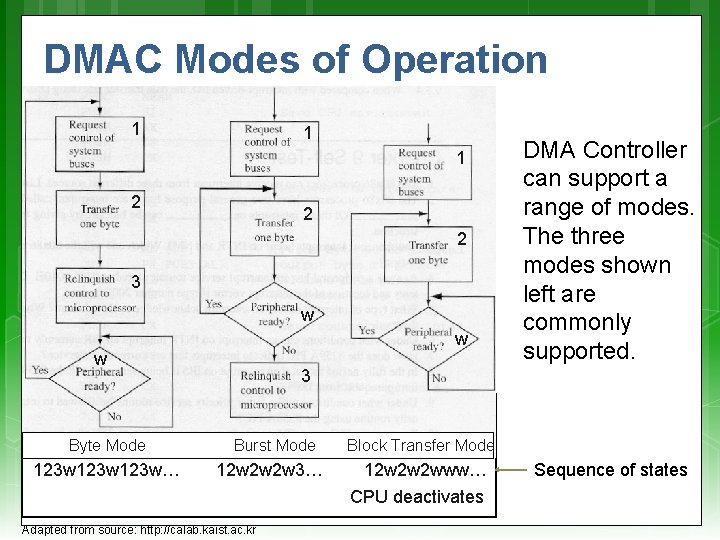 DMAC Modes of Operation 1 1 1 2 2 2 3 w w w