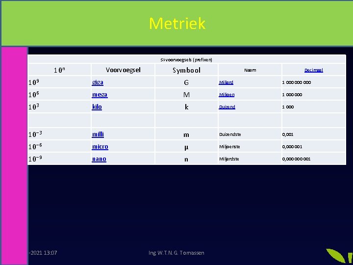 Metriek SI-voorvoegsels (prefixen) 10 n Voorvoegsel Symbool Naam Decimaal 109 giga G Miljard 1