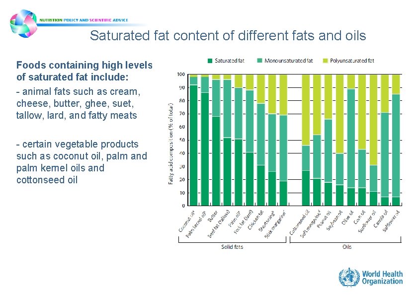 Saturated fat content of different fats and oils Foods containing high levels of saturated Saturated fat content of different fats and oils Foods containing high levels of saturated