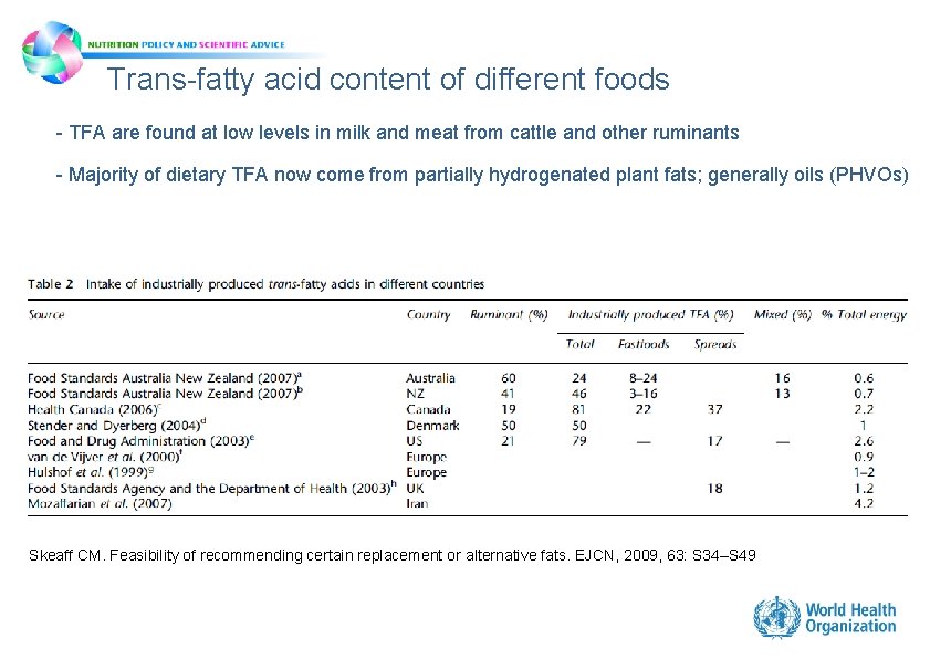 Trans-fatty acid content of different foods - TFA are found at low levels in Trans-fatty acid content of different foods - TFA are found at low levels in