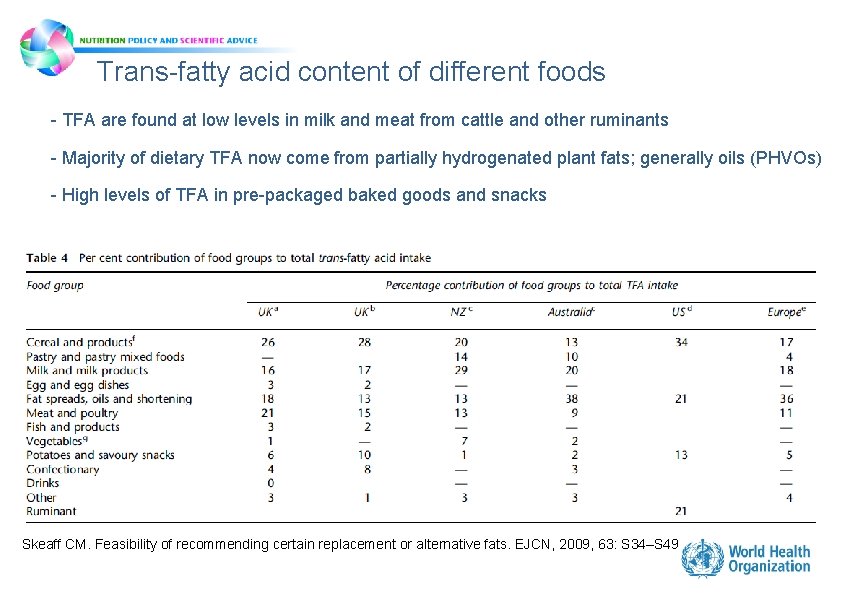 Trans-fatty acid content of different foods - TFA are found at low levels in Trans-fatty acid content of different foods - TFA are found at low levels in