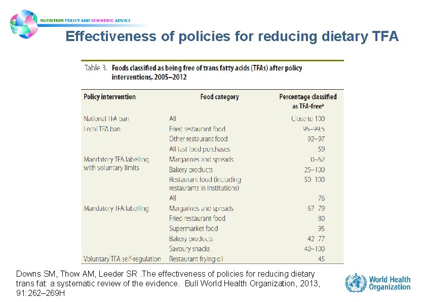 Effectiveness of policies for reducing dietary TFA Downs SM, Thow AM, Leeder SR. The Effectiveness of policies for reducing dietary TFA Downs SM, Thow AM, Leeder SR. The