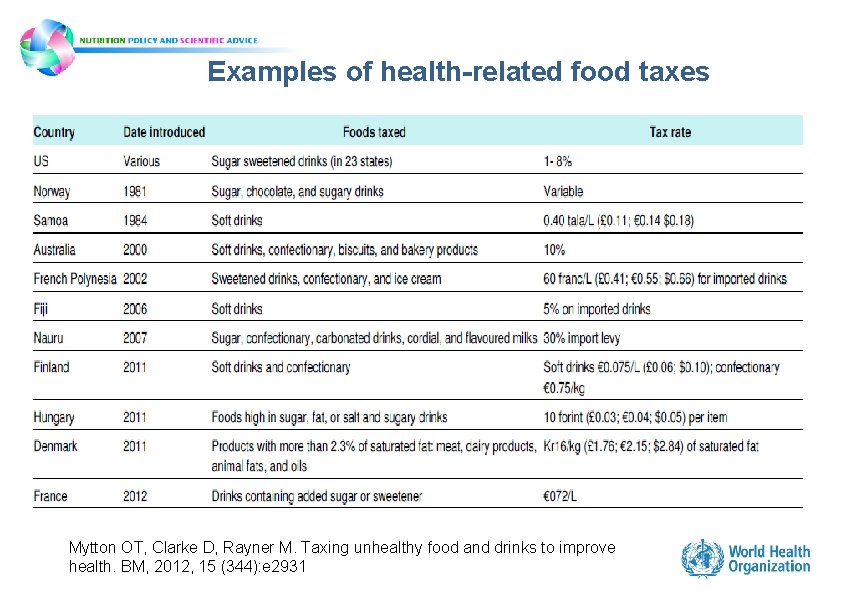 Examples of health-related food taxes Mytton OT, Clarke D, Rayner M. Taxing unhealthy food Examples of health-related food taxes Mytton OT, Clarke D, Rayner M. Taxing unhealthy food