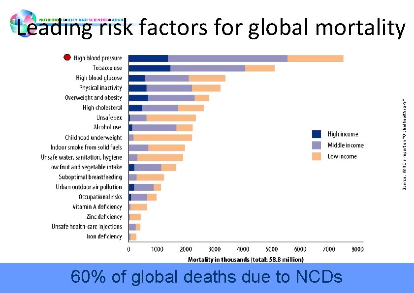 Source: WHO's report on "Global health risks" Leading risk factors for global mortality 60% Source: WHO's report on "Global health risks" Leading risk factors for global mortality 60%