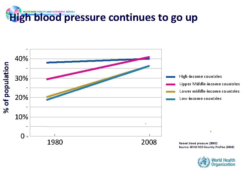 % of population High blood pressure continues to go up 40% 30% High-income countries % of population High blood pressure continues to go up 40% 30% High-income countries