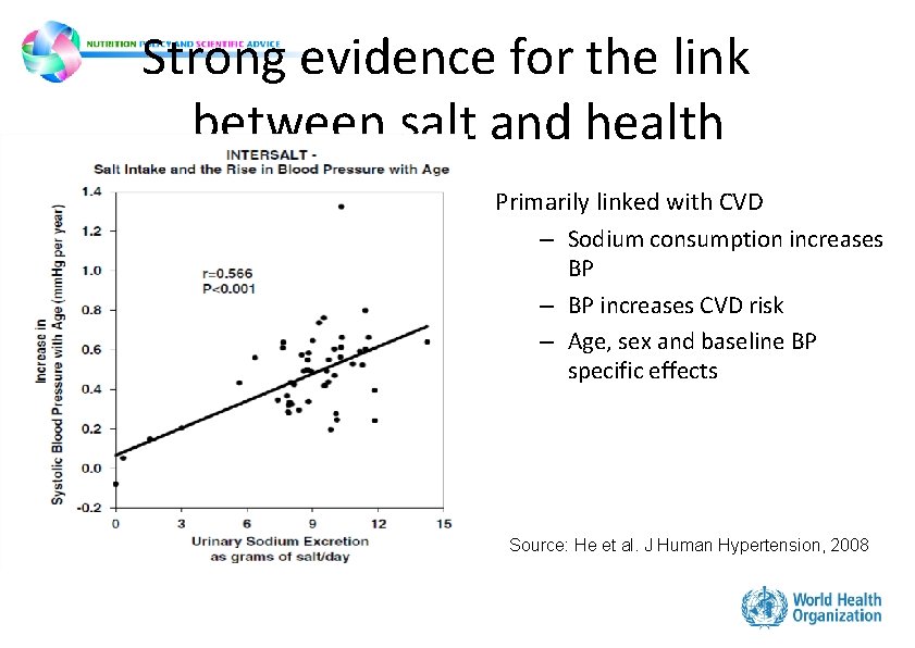 Strong evidence for the link between salt and health Primarily linked with CVD – Strong evidence for the link between salt and health Primarily linked with CVD –