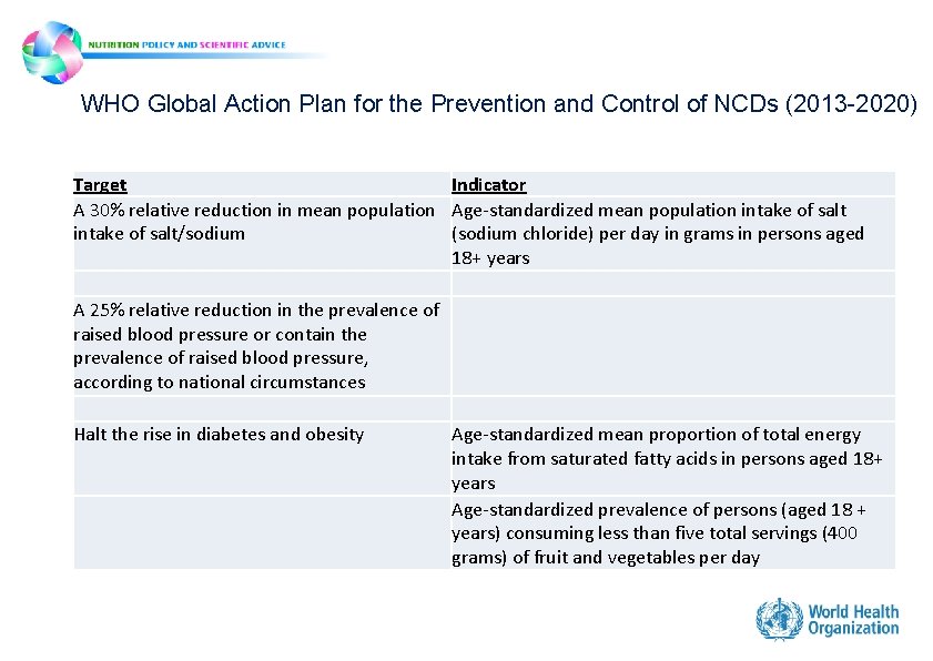 WHO Global Action Plan for the Prevention and Control of NCDs (2013 -2020) Target WHO Global Action Plan for the Prevention and Control of NCDs (2013 -2020) Target