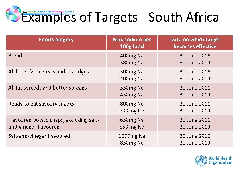 Examples of Targets - South Africa Food Category Max sodium per 100 g food Examples of Targets - South Africa Food Category Max sodium per 100 g food