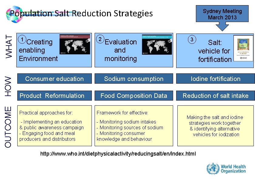 OUTCOME HOW WHAT Population Salt Reduction Strategies 1 Creating enabling Environment Consumer education Product OUTCOME HOW WHAT Population Salt Reduction Strategies 1 Creating enabling Environment Consumer education Product