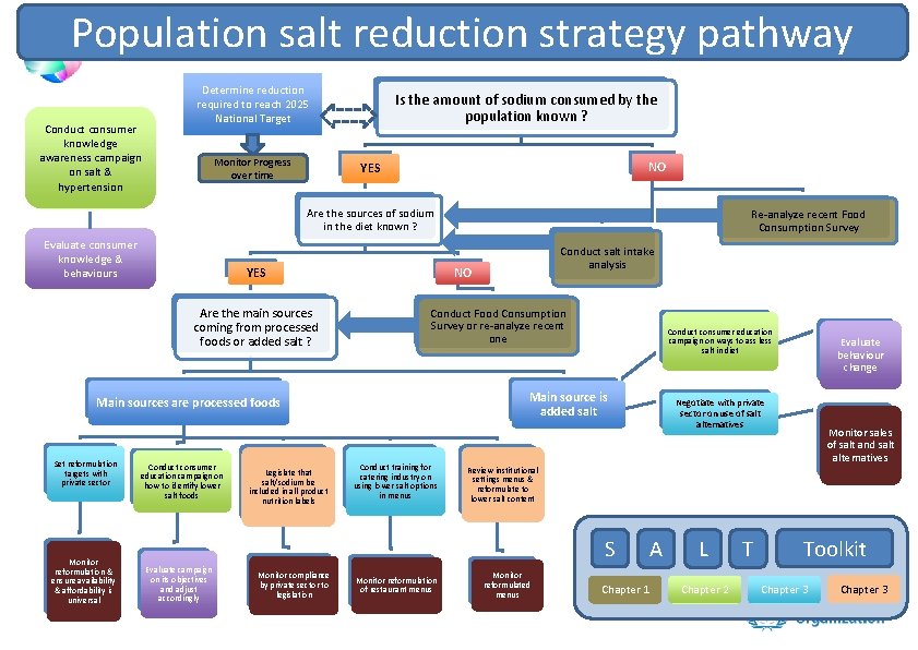 Population salt reduction strategy pathway Conduct consumer knowledge awareness campaign on salt & hypertension Population salt reduction strategy pathway Conduct consumer knowledge awareness campaign on salt & hypertension