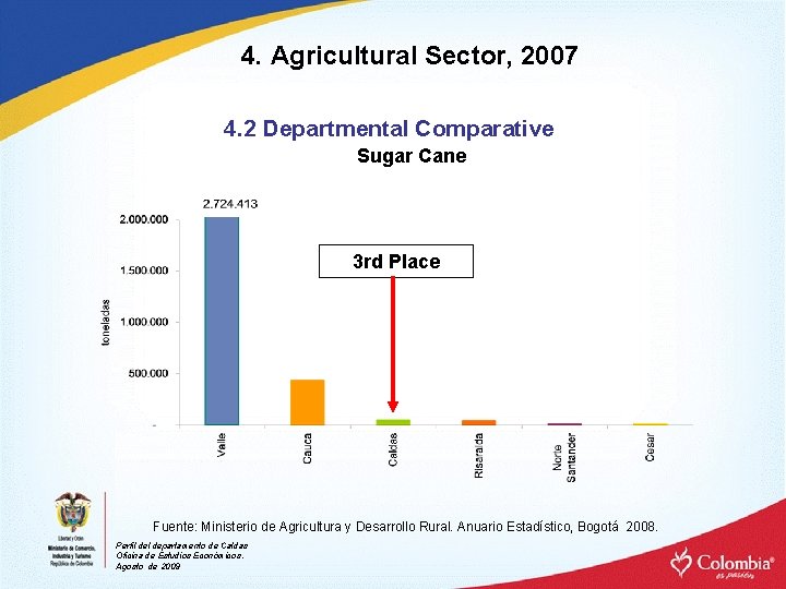 4. Agricultural Sector, 2007 4. 2 Departmental Comparative Sugar Cane 3 rd Place Fuente: