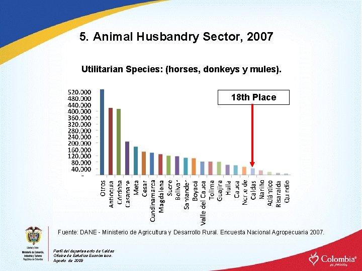 5. Animal Husbandry Sector, 2007 Utilitarian Species: (horses, donkeys y mules). 18 th Place