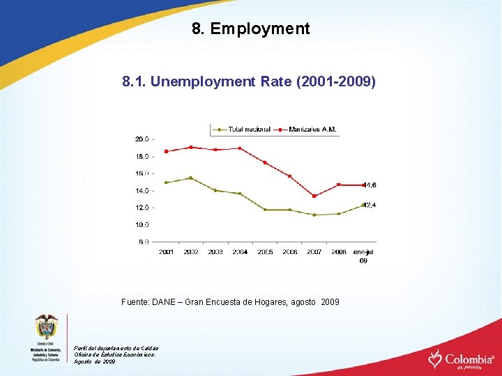8. Employment 8. 1. Unemployment Rate (2001 -2009) Fuente: DANE – Gran Encuesta de