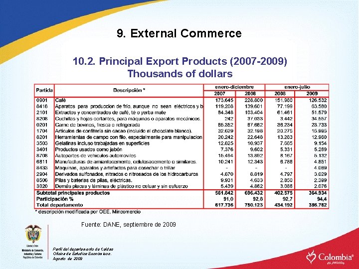9. External Commerce 10. 2. Principal Export Products (2007 -2009) Thousands of dollars Fuente: