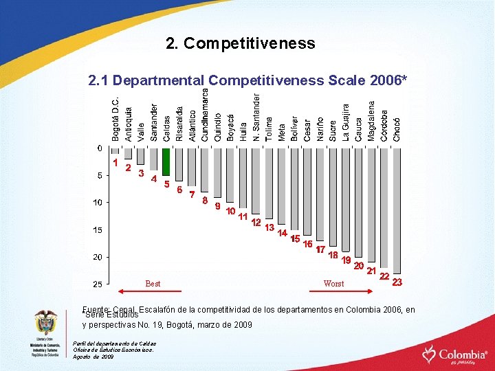 2. Competitiveness 2. 1 Departmental Competitiveness Scale 2006* Best Worst Fuente: Cepal, Escalafón de