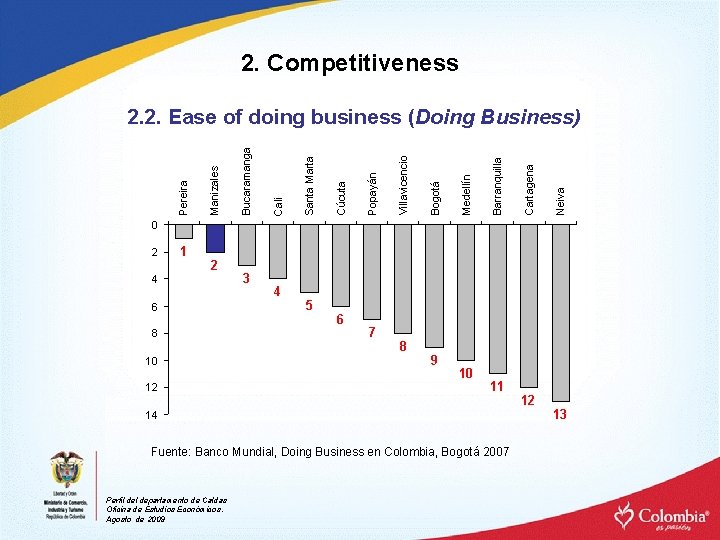 2. Competitiveness Neiva Cartagena Barranquilla Medellín Bogotá Villavicencio Popayán Cúcuta Santa Marta Cali Bucaramanga