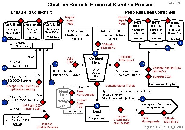 02 24 10 Chieftain Biofuels Biodiesel Blending Process
