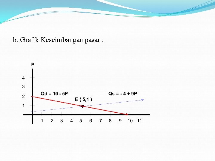 b. Grafik Keseimbangan pasar : 