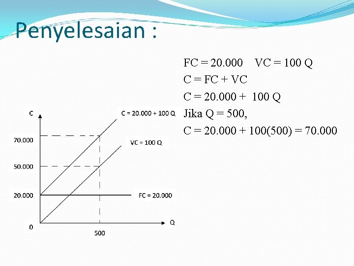 Penyelesaian : FC = 20. 000 VC = 100 Q C = FC +