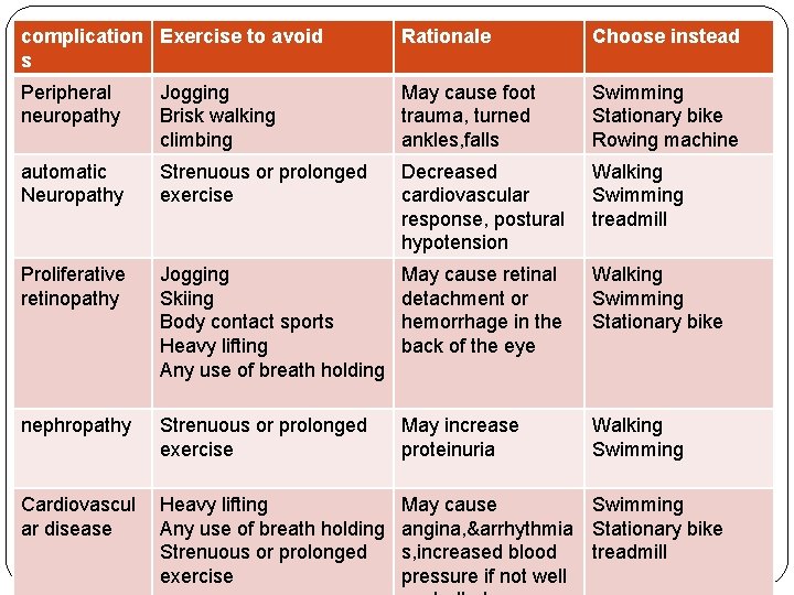 complication Exercise to avoid s Rationale Choose instead Peripheral neuropathy Jogging Brisk walking climbing