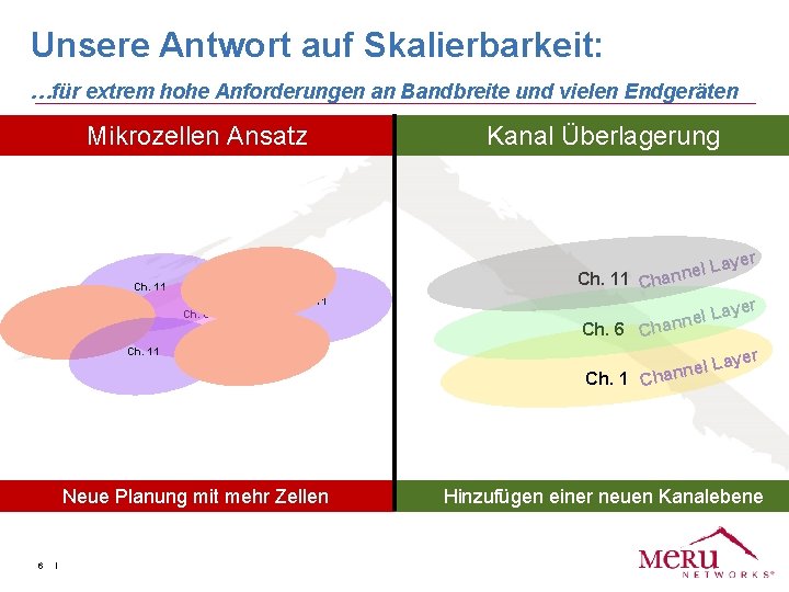 Unsere Antwort auf Skalierbarkeit: …für extrem hohe Anforderungen an Bandbreite und vielen Endgeräten Mikrozellen