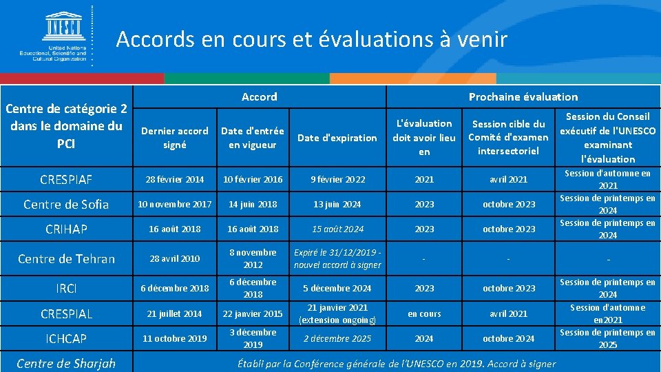 Accords en cours et évaluations à venir Accord Centre de catégorie 2 dans le