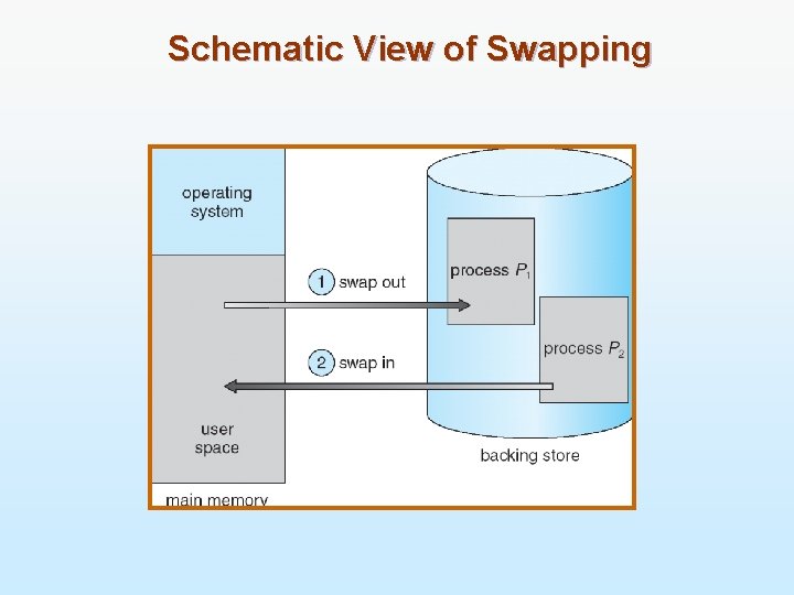 Schematic View of Swapping 