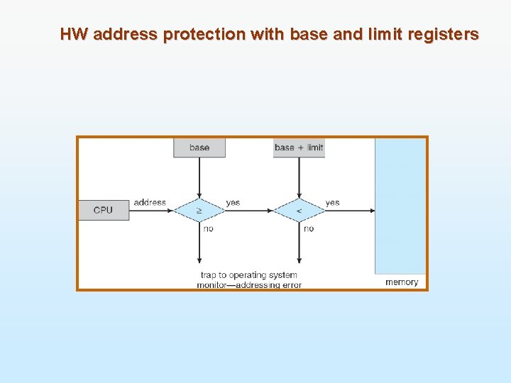 HW address protection with base and limit registers 