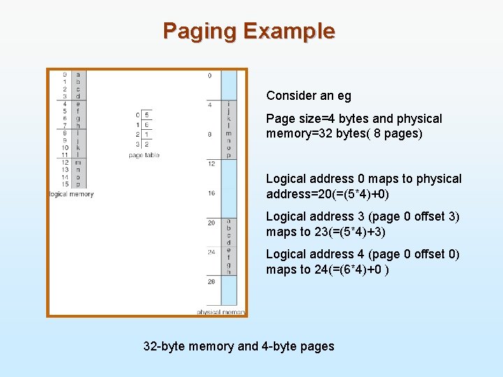 Paging Example Consider an eg Page size=4 bytes and physical memory=32 bytes( 8 pages)