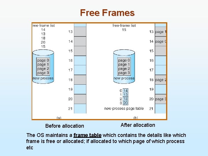 Free Frames Before allocation After allocation The OS maintains a frame table which contains