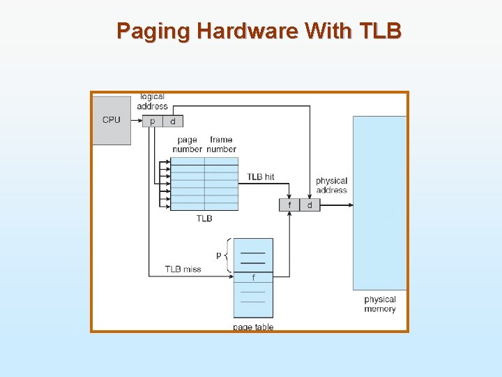 Paging Hardware With TLB 