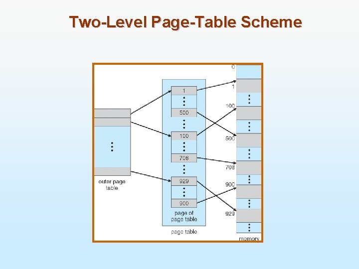 Two-Level Page-Table Scheme 