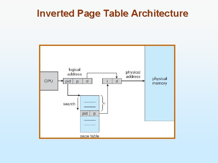 Inverted Page Table Architecture 