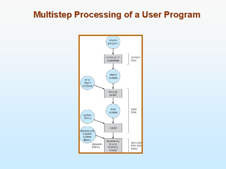 Multistep Processing of a User Program 