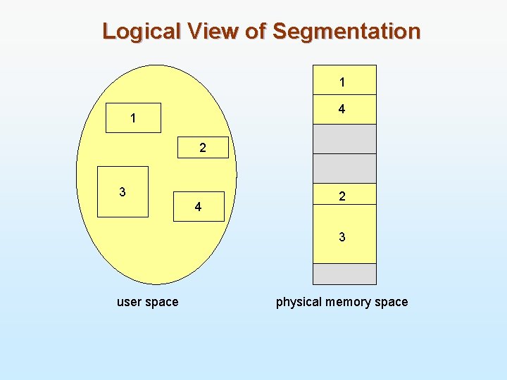 Logical View of Segmentation 1 4 1 2 3 4 2 3 user space